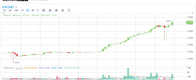 криптовалюта eCurrency постоянно растет