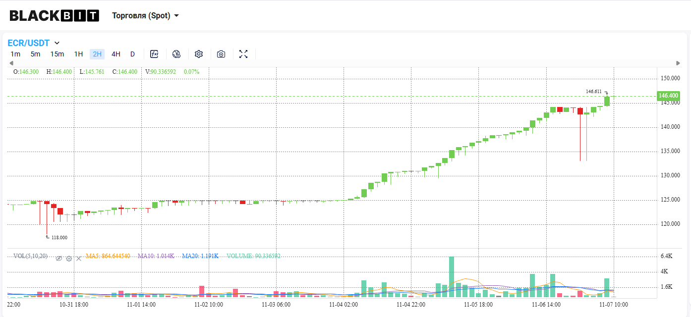 криптовалюта eCurrency постійно зростає