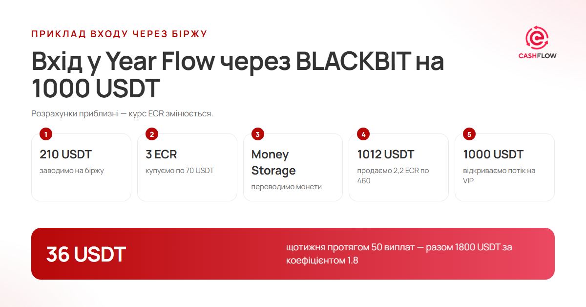 Приклад входу в Year Flow через біржу BLACKBIT